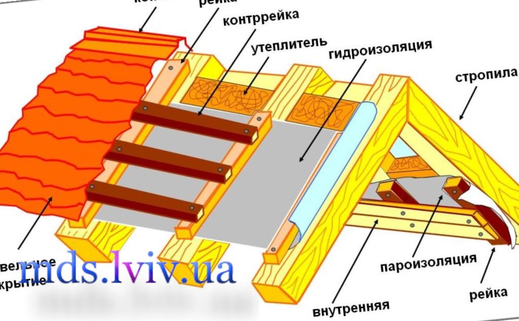 Хидроизолация на покриви Бургас